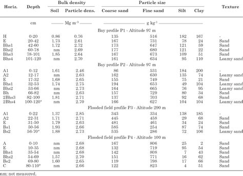 density of compacted vs excavated soil|soil bulk density chart.